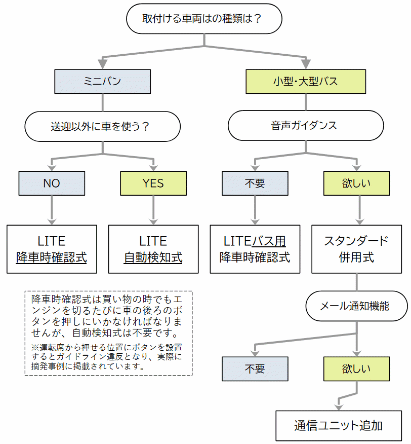 取付ける車両はの種類は？

ミニバン

小型・大型バス

不要

音声ガイダンス

メール通知機能

欲しい

送迎以外に車を使う？

NO

YES

LITE

降車時確認式

LITE

自動検知式

LITEバス用

降車時確認式

スタンダード

併用式

不要

欲しい

通信ユニット追加

降車時確認式は買い物の時でもエンジンを切るたびに車の後ろのボタンを押しにいかなければなりませんが、自動検知式は不要です。

※運転席から押せる位置にボタンを設置するとガイドライン違反となり、実際に摘発事例に掲載されています。